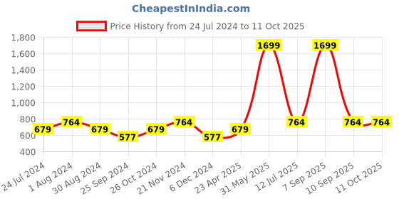 myntra.com Sera Basics Pack Of 2 Solid Round Neck Crop Tank Tops sera basics Price History Graph from 24 Jul 2024 to 11 Oct 2025