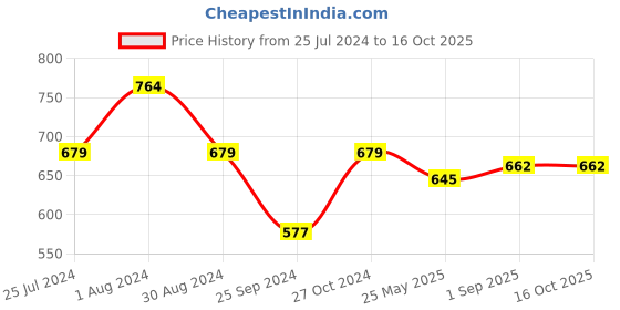 myntra.com Sera Basics Pack Of 2 Solid Round Neck Crop Tank Tops sera basics Price History Graph from 25 Jul 2024 to 16 Oct 2025