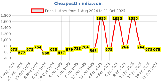 myntra.com Sera Basics Ribbed Top & Skirt Co-Ord sera basics Price History Graph from 1 Aug 2024 to 11 Oct 2025