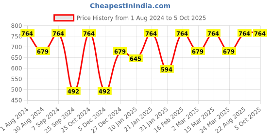 myntra.com Sera Basics Round Neck Top With Skirt Co-Ords sera basics Price History Graph from 1 Aug 2024 to 4 Oct 2025