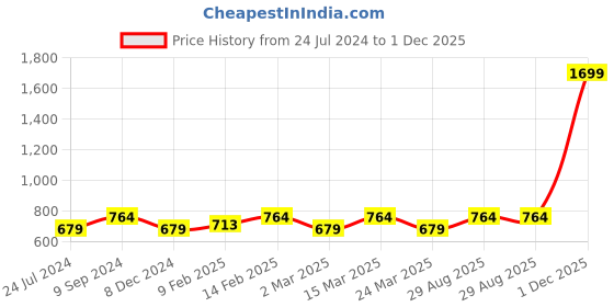 myntra.com Sera Basics Scoop Neck Fitted Tank Crop Top sera basics Price History Graph from 24 Jul 2024 to 1 Dec 2025