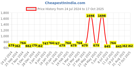 myntra.com Sera Basics Self Design Round Neck Short Sleeves Top & Skirt sera basics Price History Graph from 24 Jul 2024 to 17 Oct 2025