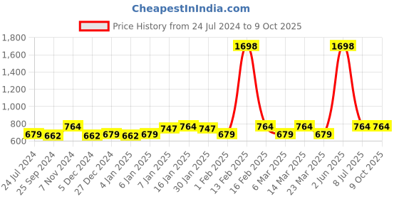 myntra.com Sera Basics Self Design Round Neck Short Sleeves Top & Skirt sera basics Price History Graph from 24 Jul 2024 to 9 Oct 2025