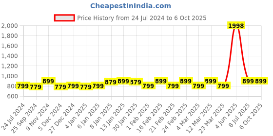 myntra.com Sera Basics Self Design Round Neck Sleeveless Top & Capris sera basics Price History Graph from 24 Jul 2024 to 6 Oct 2025