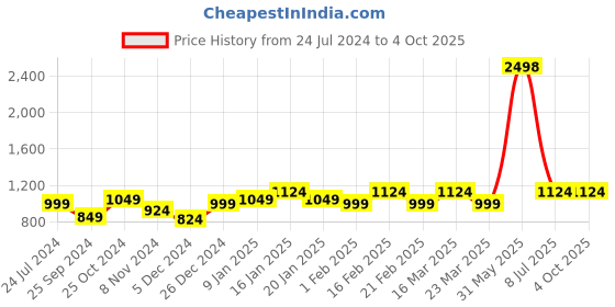 myntra.com Sera Basics Self Design Round Neck Sleeveless Top & Palazzos sera basics Price History Graph from 24 Jul 2024 to 4 Oct 2025