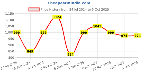 myntra.com Sera Basics Self Design Round Neck Sleeveless Top & Palazzos sera basics Price History Graph from 24 Jul 2024 to 4 Oct 2025