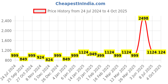myntra.com Sera Basics Self Design Round Neck Sleeveless Top & Palazzos sera basics Price History Graph from 24 Jul 2024 to 4 Oct 2025
