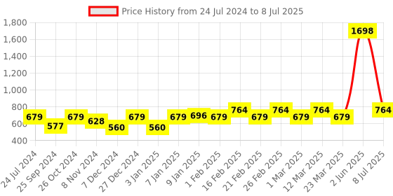 myntra.com Sera Basics Self Design Round Neck Sleeveless Top & Shorts sera basics Price History Graph from 24 Jul 2024 to 8 Jul 2025