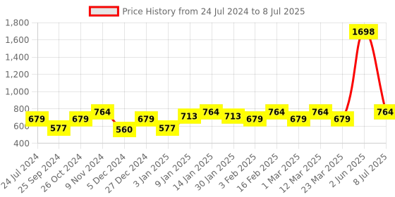 myntra.com Sera Basics Self Design Square Neck Sleeveless Top & Shorts sera basics Price History Graph from 24 Jul 2024 to 8 Jul 2025