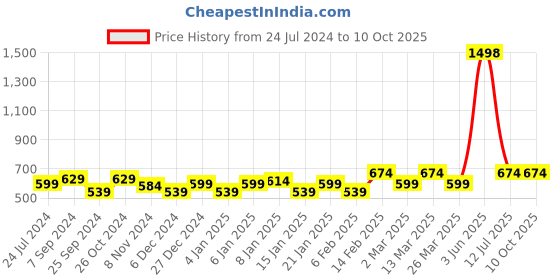 myntra.com Sera Basics Shirt Style Top sera basics Price History Graph from 24 Jul 2024 to 10 Oct 2025