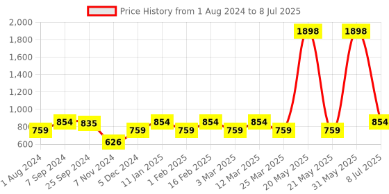 myntra.com Sera Basics Shoulder Strap Top With Shorts Co-Ords sera basics Price History Graph from 1 Aug 2024 to 8 Jul 2025