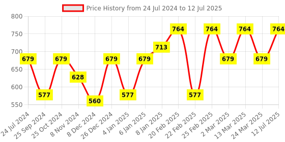 myntra.com Sera Basics Sleeveless Bodycon Dress sera basics Price History Graph from 24 Jul 2024 to 12 Jul 2025