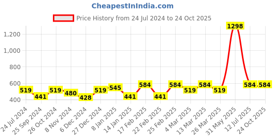 myntra.com Sera Basics Solid Cherry Red Scoop Neck Crop Top sera basics Price History Graph from 24 Jul 2024 to 24 Oct 2025