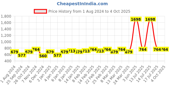 myntra.com Sera Basics Solid Mini Bodycon Dress sera basics Price History Graph from 1 Aug 2024 to 4 Oct 2025