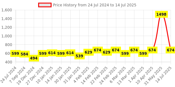 myntra.com Sera Basics Solid Round Neck Crop Top sera basics Price History Graph from 24 Jul 2024 to 14 Jul 2025