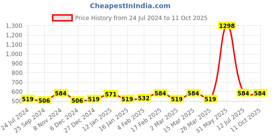 myntra.com Sera Basics Solid Round Neck Crop Top sera basics Price History Graph from 24 Jul 2024 to 10 Oct 2025