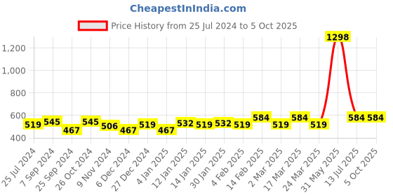 myntra.com Sera Basics Solid Scoop Neck Crop Top sera basics Price History Graph from 25 Jul 2024 to 4 Oct 2025
