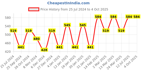 myntra.com Sera Basics Solid Scoop Neck Crop Top sera basics Price History Graph from 25 Jul 2024 to 4 Oct 2025