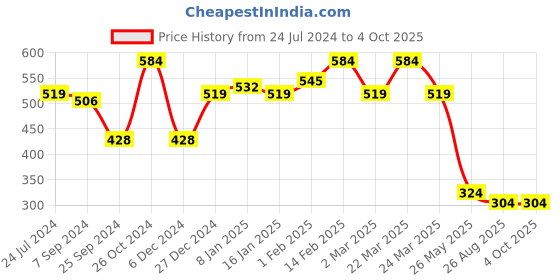 myntra.com Sera Basics Solid Scoop Neck Crop Top sera basics Price History Graph from 24 Jul 2024 to 4 Oct 2025