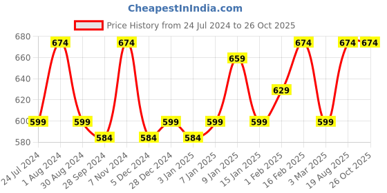 myntra.com Sera Basics Solid Square Neck Top sera basics Price History Graph from 24 Jul 2024 to 25 Oct 2025