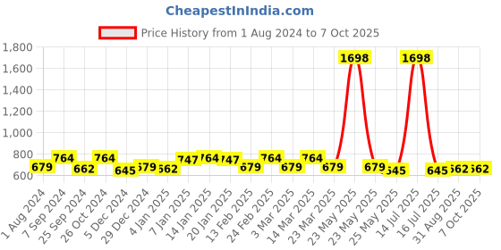 myntra.com Sera Basics Square Neck Top With Shorts Co-Ords sera basics Price History Graph from 1 Aug 2024 to 7 Oct 2025