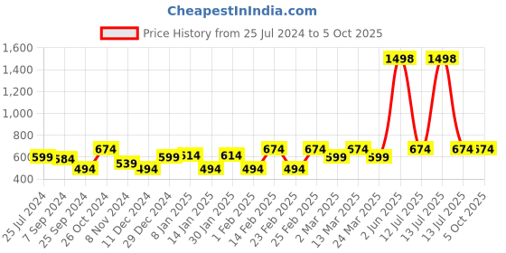 myntra.com Sera Basics Striped Crop Top sera basics Price History Graph from 25 Jul 2024 to 4 Oct 2025