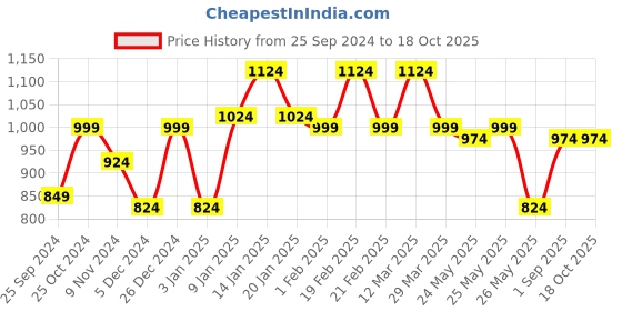 myntra.com Sera Basics Striped Notched Neck Short Sleeves Top & Skirt sera basics Price History Graph from 25 Sep 2024 to 18 Oct 2025