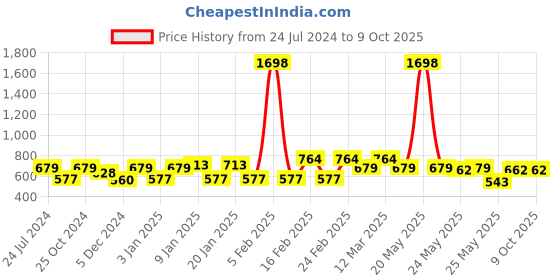 myntra.com Sera Basics Striped Pencil Skirt sera basics Price History Graph from 24 Jul 2024 to 9 Oct 2025