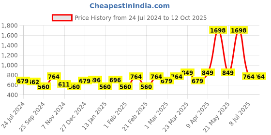 myntra.com Sera Basics Striped Pencil Skirt sera basics Price History Graph from 24 Jul 2024 to 12 Oct 2025