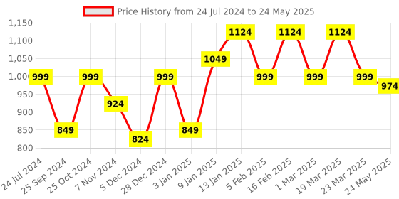myntra.com Sera Basics Striped Polo Collar Short Sleeves Top & Skirt sera basics Price History Graph from 24 Jul 2024 to 24 May 2025