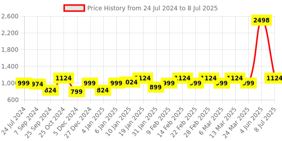 myntra.com Sera Basics Striped Self Design Round Neck Top With Palazzos sera basics Price History Graph from 24 Jul 2024 to 8 Jul 2025