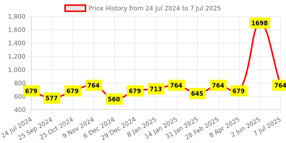 myntra.com Sera Basics Striped Self Design Round Neck Top With Shorts sera basics Price History Graph from 24 Jul 2024 to 7 Jul 2025