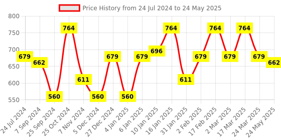 myntra.com Sera Basics Striped Self Design Round Neck Top With Skirt sera basics Price History Graph from 24 Jul 2024 to 24 May 2025