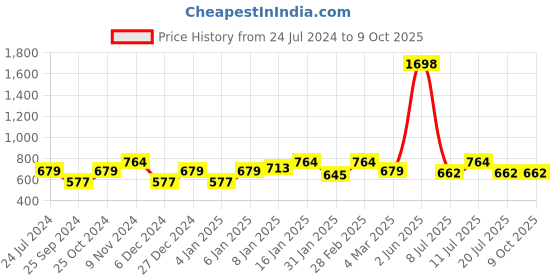 myntra.com Sera Basics Striped Self Design Round Neck Top With Skirt sera basics Price History Graph from 24 Jul 2024 to 8 Oct 2025