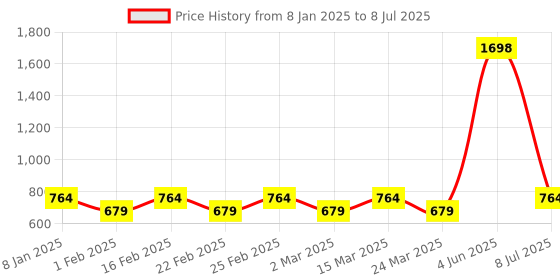 myntra.com Sera Basics Striped Self Design Square Neck Top With Skirt sera basics Price History Graph from 8 Jan 2025 to 8 Jul 2025