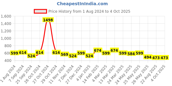 myntra.com Sera Basics Top sera basics Price History Graph from 1 Aug 2024 to 4 Oct 2025