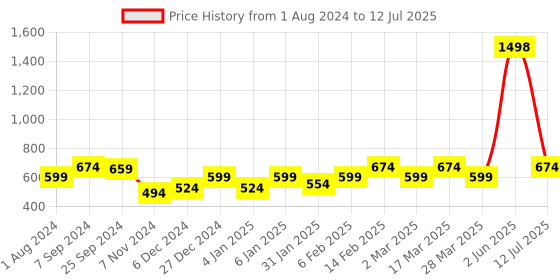 myntra.com Sera Basics Top sera basics Price History Graph from 1 Aug 2024 to 12 Jul 2025