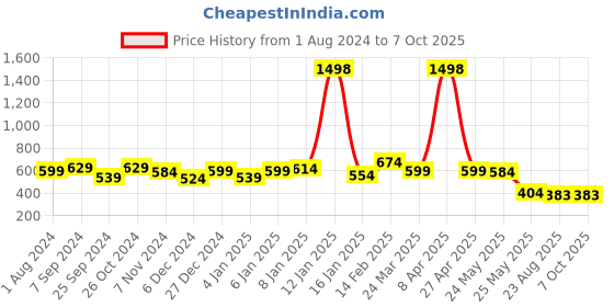 myntra.com Sera Basics Top sera basics Price History Graph from 1 Aug 2024 to 7 Oct 2025