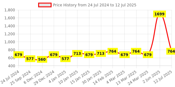 myntra.com Sera Basics Top sera basics Price History Graph from 24 Jul 2024 to 12 Jul 2025