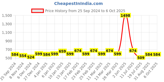myntra.com Sera Basics Top sera basics Price History Graph from 25 Sep 2024 to 5 Oct 2025