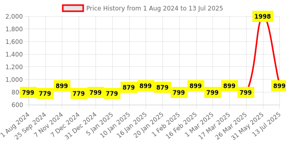 myntra.com Sera Basics Top & Capris Co-Ords sera basics Price History Graph from 1 Aug 2024 to 13 Jul 2025