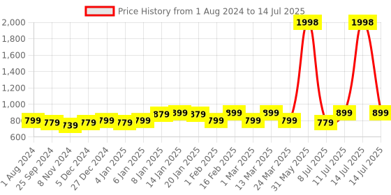 myntra.com Sera Basics Top With Capri Co-Ords sera basics Price History Graph from 1 Aug 2024 to 14 Jul 2025