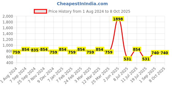 myntra.com Sera Basics Top With Shorts Co-Ords sera basics Price History Graph from 1 Aug 2024 to 7 Oct 2025