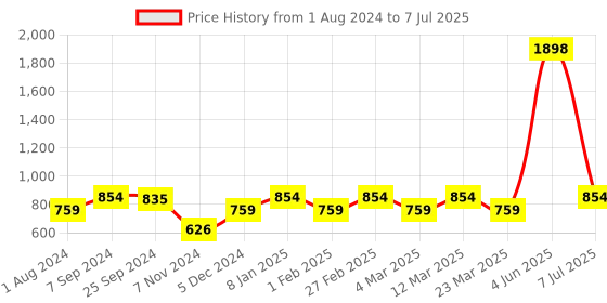 myntra.com Sera Basics Top With Shorts Co-Ords sera basics Price History Graph from 1 Aug 2024 to 7 Jul 2025