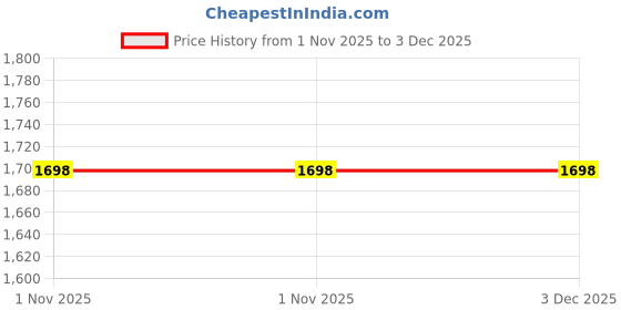 myntra.com Sera Basics Top With Skirt Co-Ords sera basics Price History Graph from 1 Nov 2025 to 2 Dec 2025