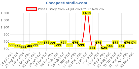 myntra.com Sera Basics Women Above Knee Regular Shorts sera basics Price History Graph from 24 Jul 2024 to 22 Nov 2025