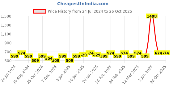 myntra.com Sera Basics Women Mid-Rise Shorts sera basics Price History Graph from 24 Jul 2024 to 24 Oct 2025