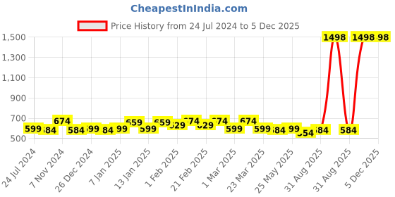 myntra.com Sera Basics Women Mini Flared Knitted Skirt sera basics Price History Graph from 24 Jul 2024 to 5 Dec 2025