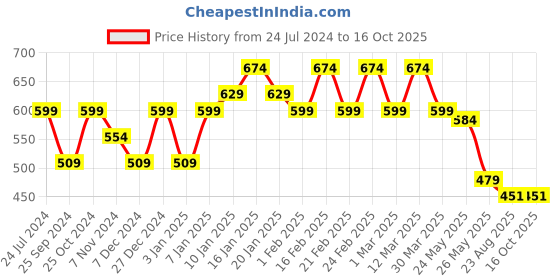 myntra.com Sera Basics Women Self Design Mid-Rise Regular Shorts sera basics Price History Graph from 24 Jul 2024 to 16 Oct 2025