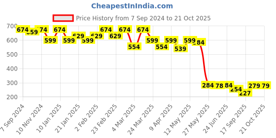 myntra.com Sera Bell Sleeve Top sera Price History Graph from 7 Sep 2024 to 21 Oct 2025
